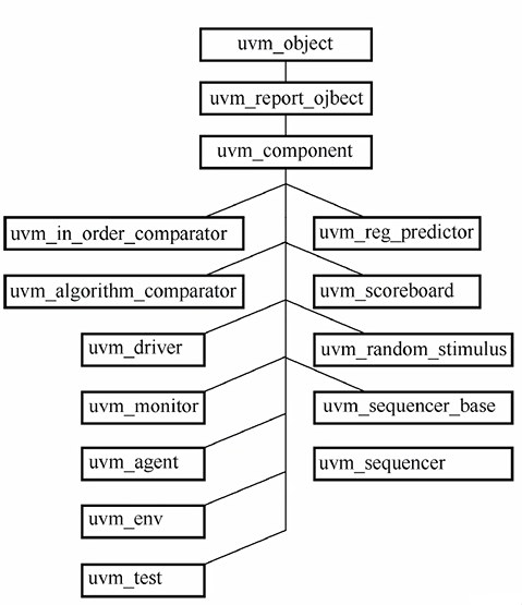 UVM组件家族_uvm adapter怎么样extend axi-CSDN博客