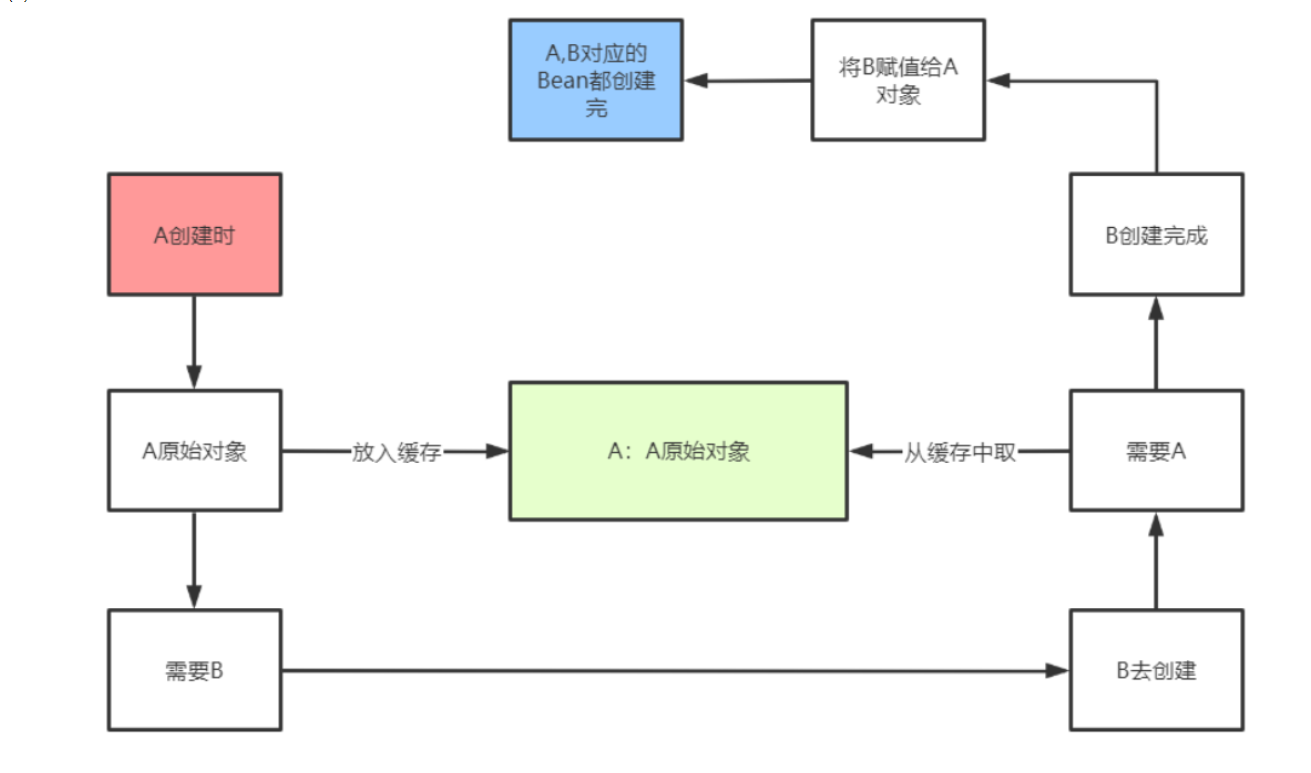 什么是循环依赖注入 watermark,type_ZmFuZ3poZW5naGVpdGk,shadow_10,text_aHR0cHM6Ly9ibG9nLmNzZG4ubmV0L3dlaXhpbl80MTc5MjAwMA,size_16,color_FFFFFF,t_70