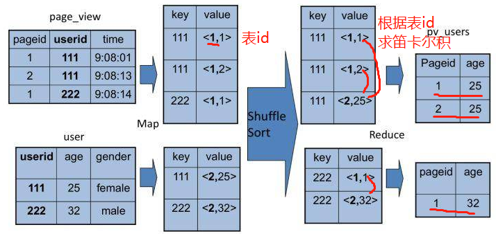 Hive是如何让MapReduce实现SQL操作的？