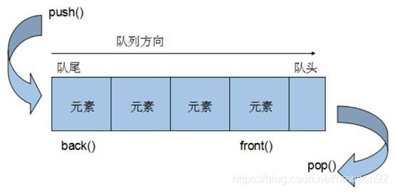 queue container