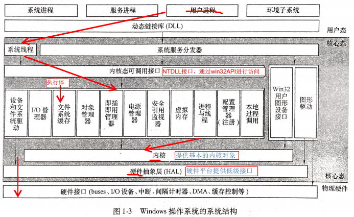 操作系统考点之主流OS体系结构_os体系结构有哪些-CSDN博客