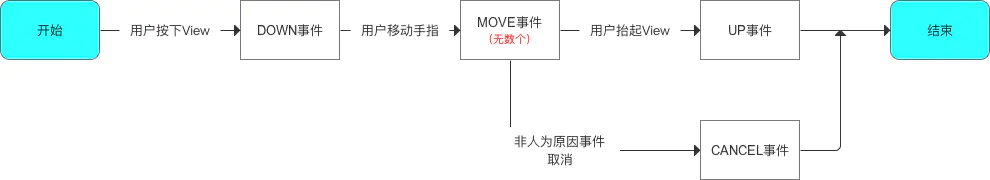 事件列