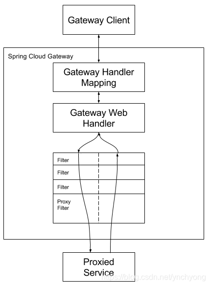 Spring Cloud Gateway 工作图