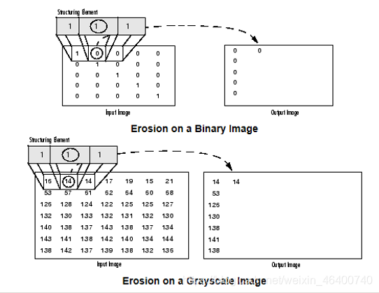 Opencv 为什么（背景黑，前景白 和 背景白 ，前景黑）的二值图 在做膨胀腐蚀操作的处理结果不同。