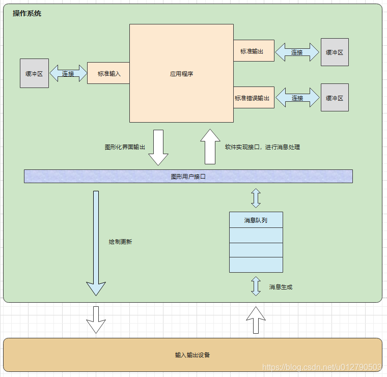 图形化软件工作方式