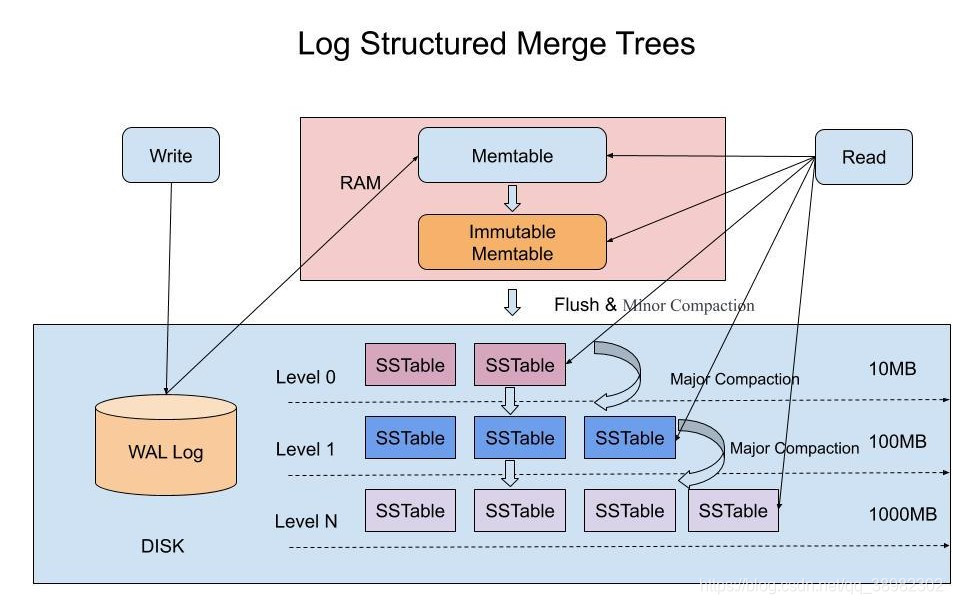 LSM-Tree架构
