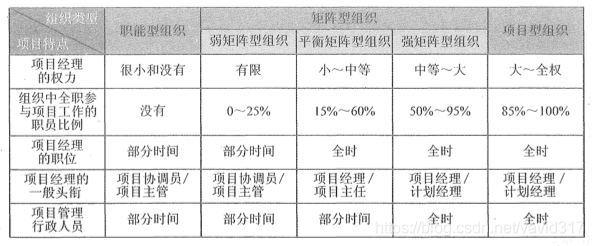 组织结构对项目的影响