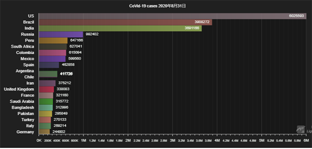 使用LightningChart JS实现COVID-19数据可视化