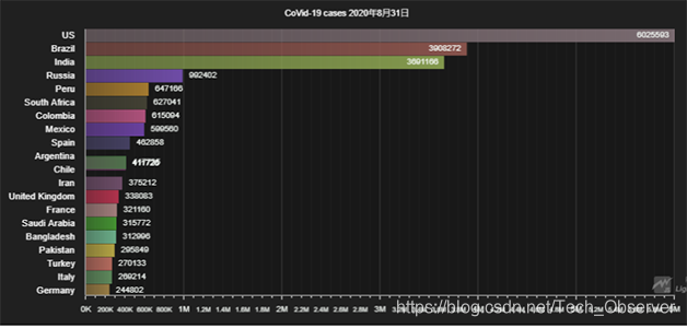 使用LightningChart JS实现COVID-19数据可视化