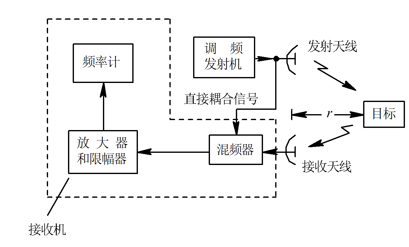 雷达的工作原理示意图图片