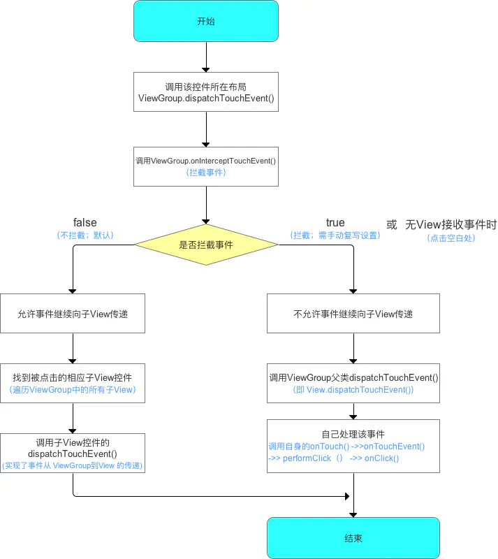 ViewGroup的事件分发