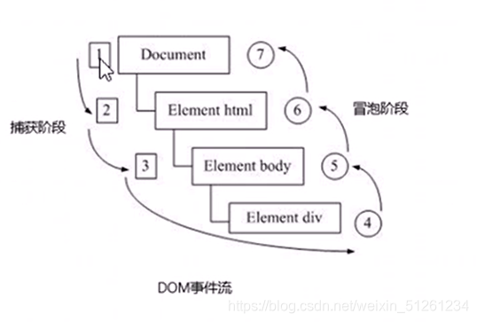 这就是dom事件流的流程图