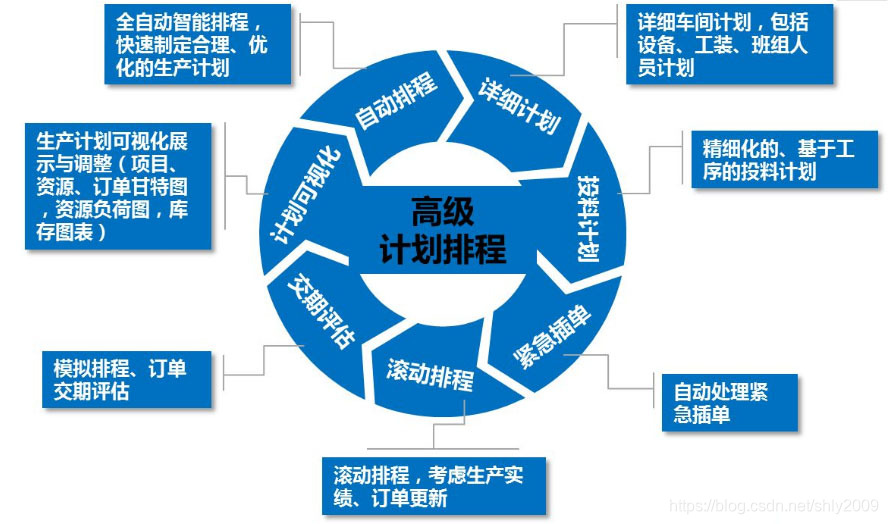 aps高级计划排程