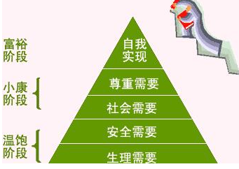 马斯洛需求层次理论