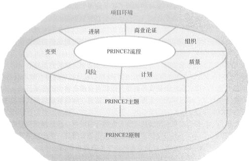 PRINCE2的4个要素