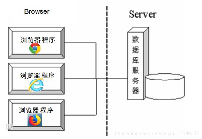 BS架构