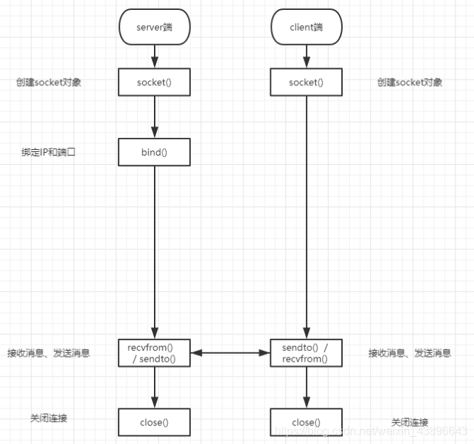 UDP通信过程