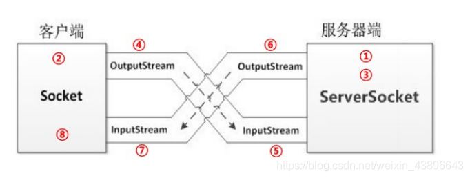 TCP通信过程