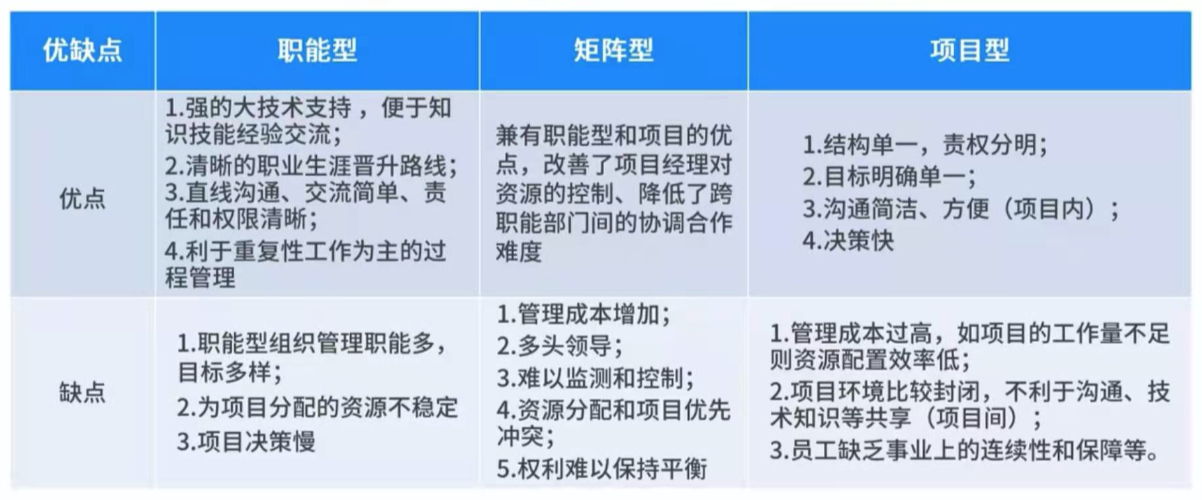 各组织类型优缺点说明