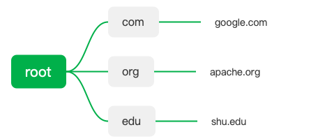 计算机网络整理(二): 应用层(应用层 表示层 会话层)_为什么应用层要