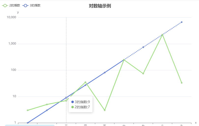 Echarts14--虚实线结合图