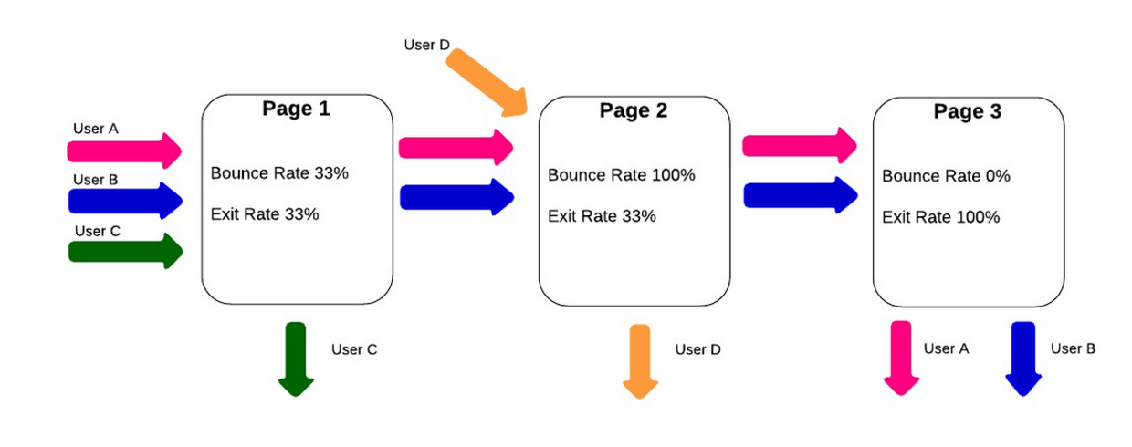 一张图解释跳出率和退出率的区别