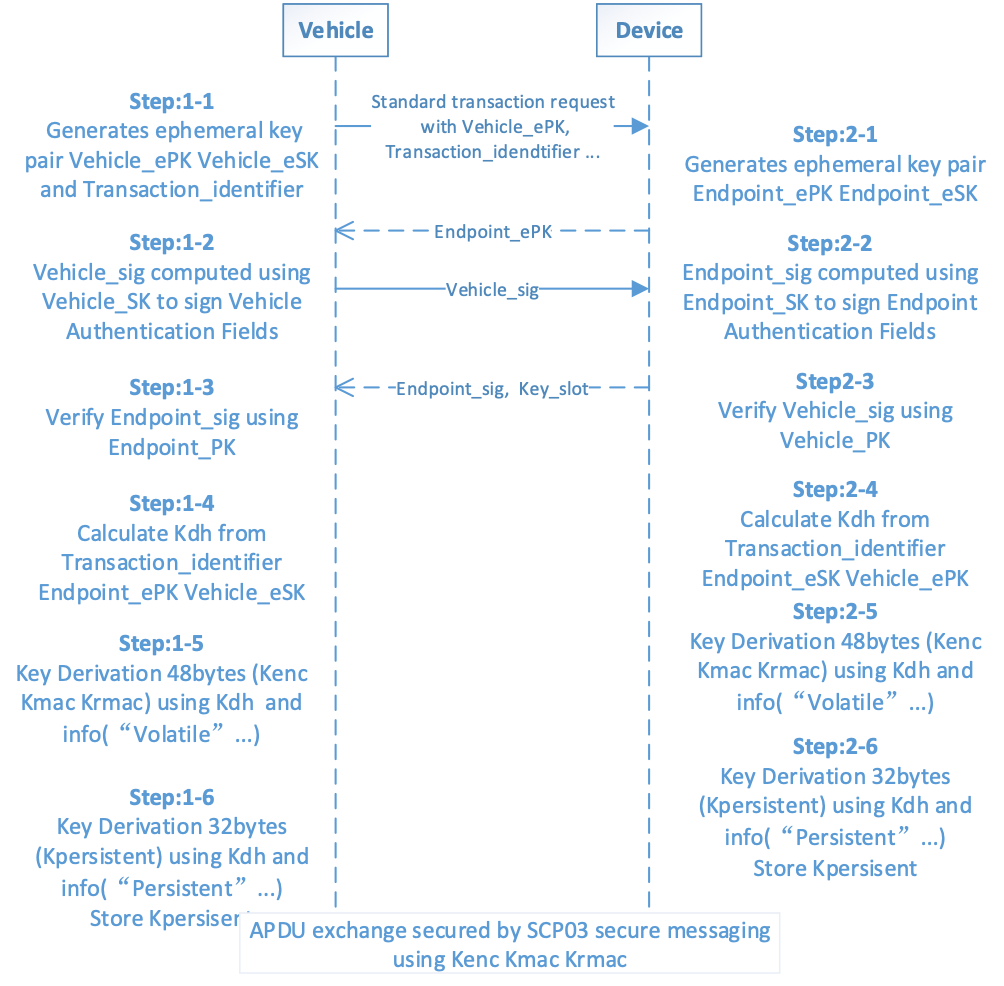 Car Connectivity Consortium Digital Key Technical Specification 学习笔记 （1