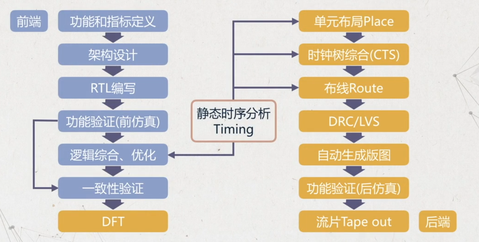 芯片设计概述 20210224133320930.png?type_ZmFuZ3poZW5naGVpdGk,shadow_10,text_aHR0cHM6Ly9ibG9nLmNzZG4ubmV0L0FkaWRhczExMjIzMw,size_16,color_FFFFFF,t_70