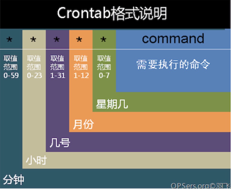 Crontab格式说明