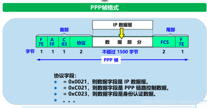 PPP帧格式