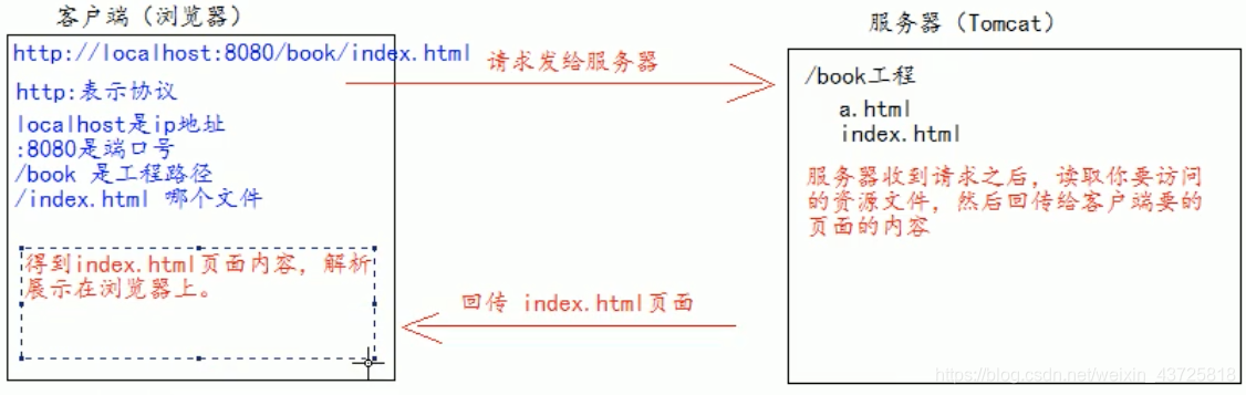 [外链图片转存失败,源站可能有防盗链机制,建议将图片保存下来直接上传(img-gD42LQnF-1614145670631)(/Users/gaojunsong/Library/Application Support/typora-user-images/Java学习/JAVAWeb/image-20210211111825164.png)]