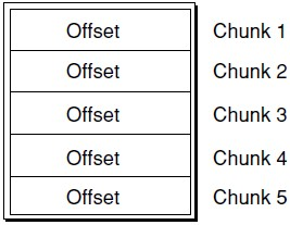 stco table entry 布局