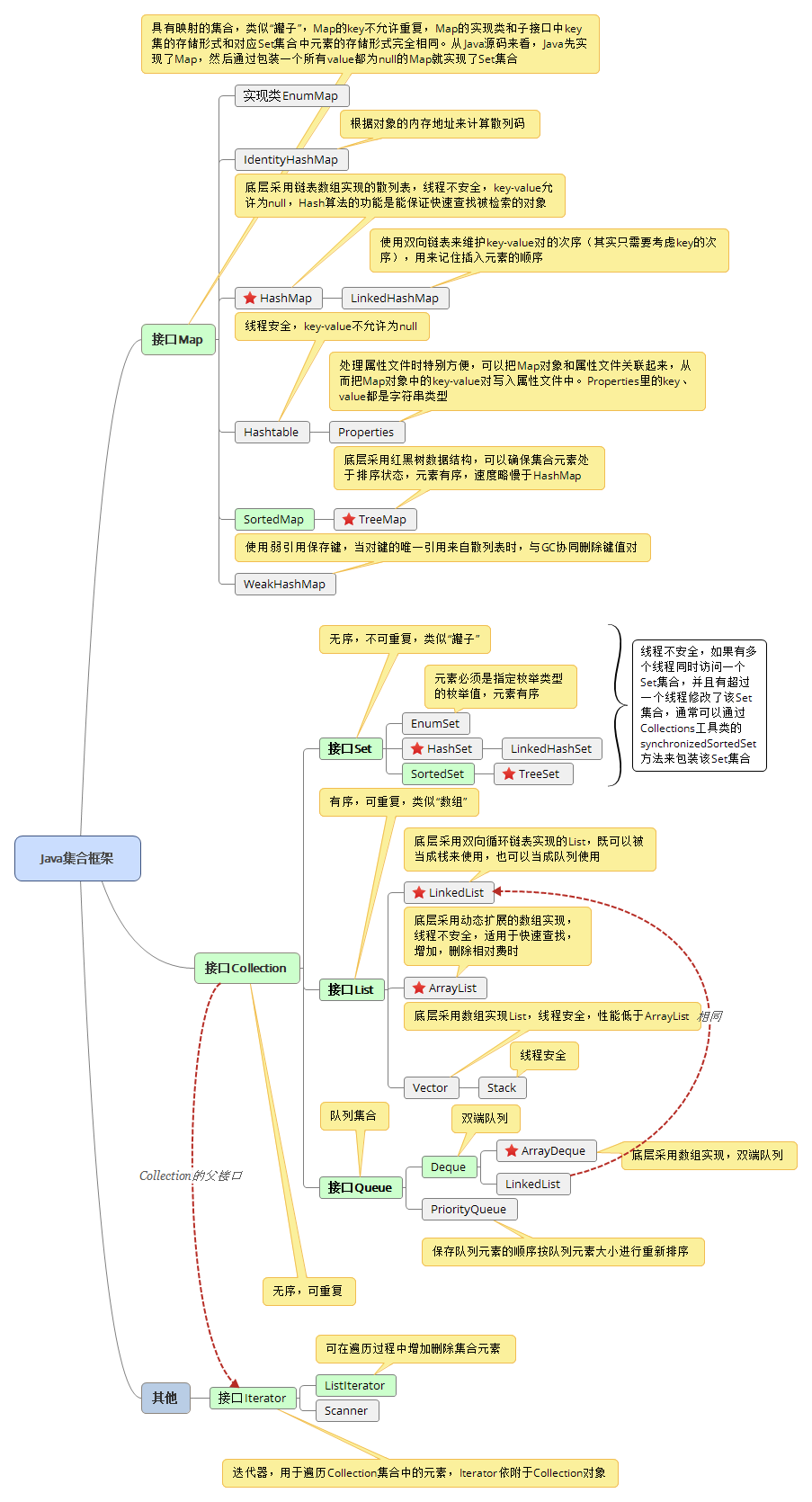 Java-集合（Collection）