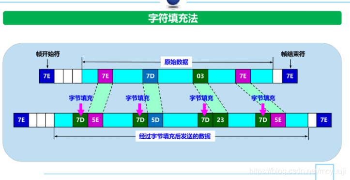 字符填充法