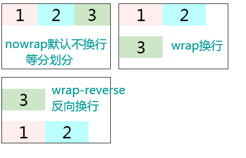 flex-wrap属性