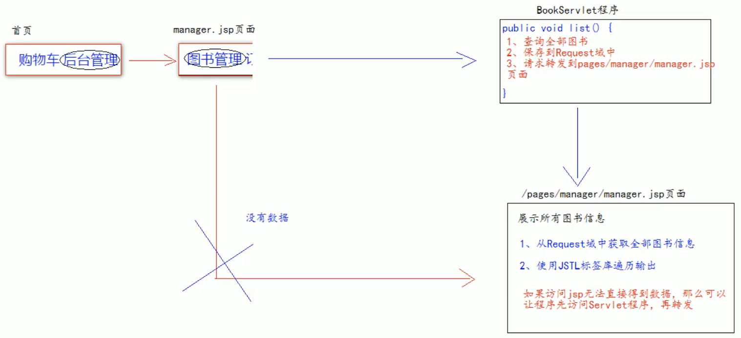 [外链图片转存失败,源站可能有防盗链机制,建议将图片保存下来直接上传(img-ZfIhNQwq-1614146871620)(/Users/gaojunsong/Library/Application Support/typora-user-images/Java学习/JAVAWeb/image-20210216164904744.png)]