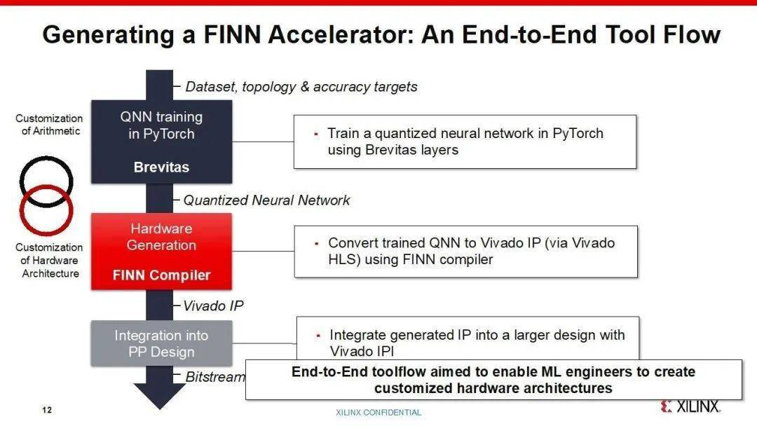 Finn 一 探索基于fpga 的深层神经网络推断的全新框架 别出bug求求了的博客 Csdn博客