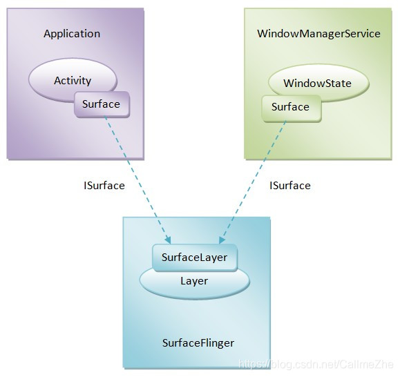 Android应用程序窗口Activity与SurfaceFlinger服务的连接过程,即Surface的创建过程_安卓activity ...