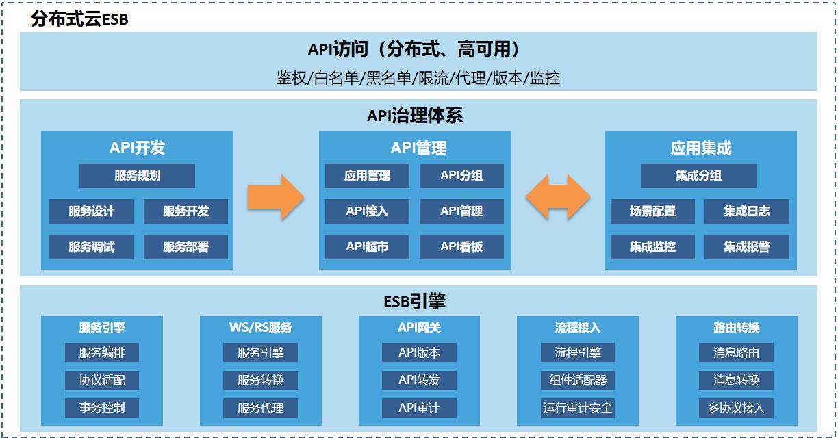 基于云ESB的API解决方案_数通畅联的博客-CSDN博客