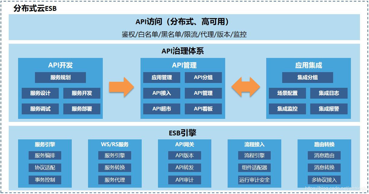 基于云ESB的API解决方案_数通畅联的博客-CSDN博客