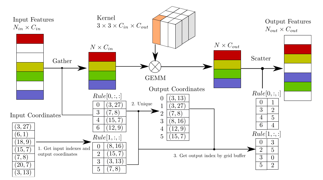 SECOND Sparse Convolution Algorithm_稀疏卷积的公式-CSDN博客