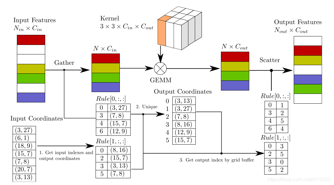 SECOND Sparse Convolution Algorithm_稀疏卷积的公式-CSDN博客