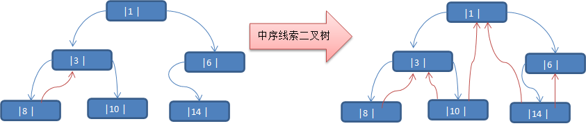 线索化二叉树