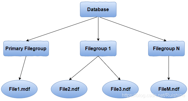 SQL Server 文件组详解