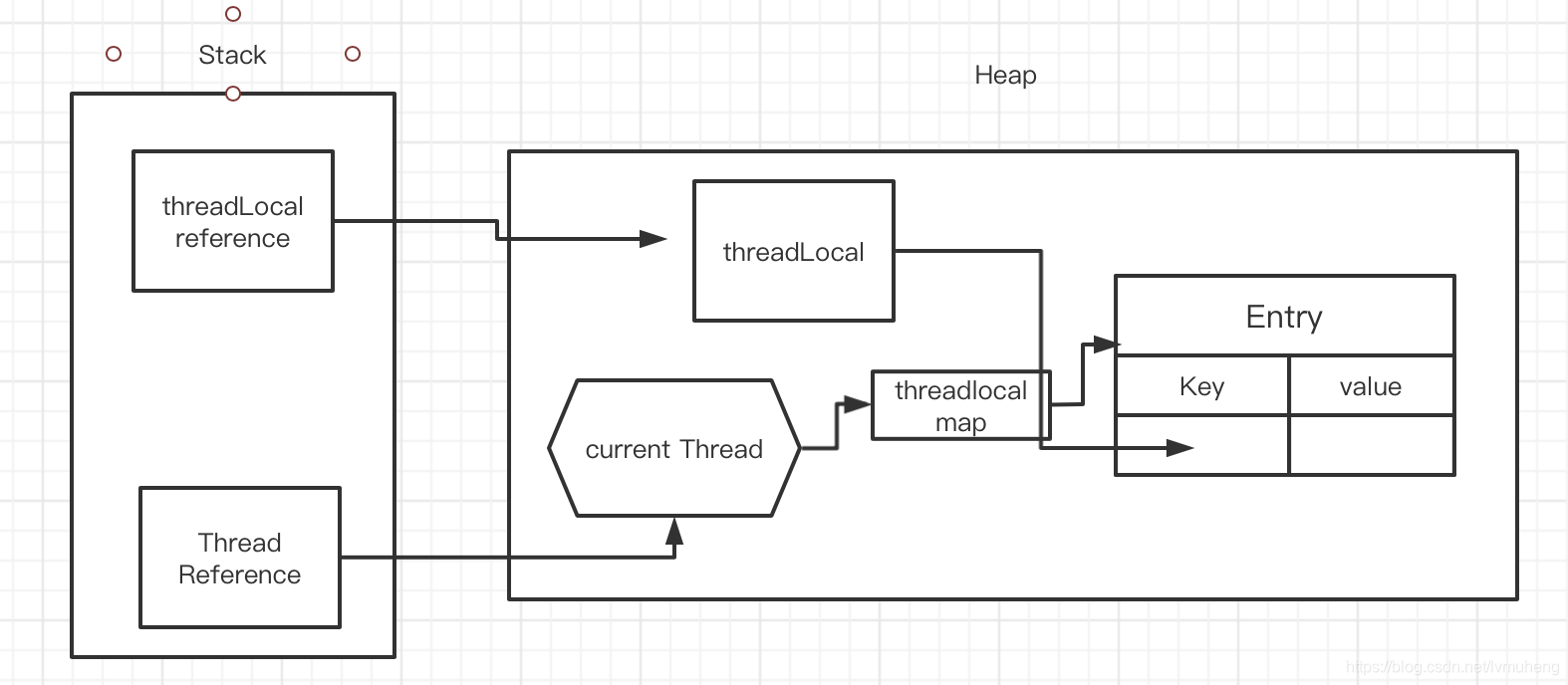 ThreadLocal