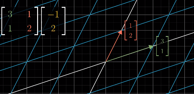 线性代数的本质——动画+描述（向量、矩阵、线性变换和矩阵乘法）_矩阵的分类以及特征的动画-CSDN博客