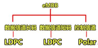 5g的控制信道编码方式_5gnr上行支持的信道编码