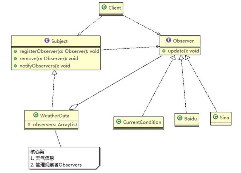 观察者模式类图示例