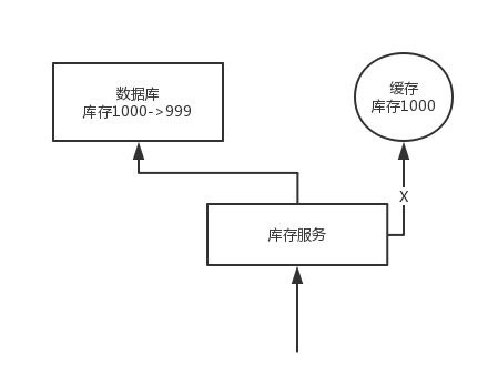 [外链图片转存失败,源站可能有防盗链机制,建议将图片保存下来直接上传(img-Ewel3Xiq-1614154396771)(./images/redis-junior-inconsistent.png)]