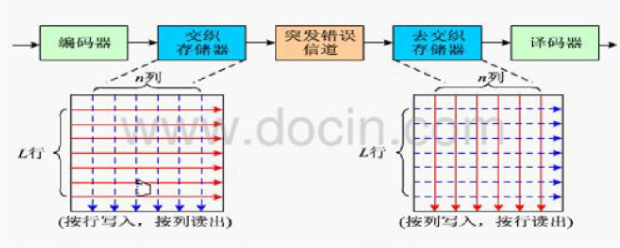 5g的控制信道编码方式_5gnr上行支持的信道编码